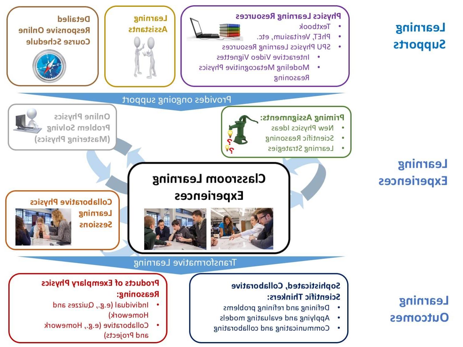 物理 learning environment