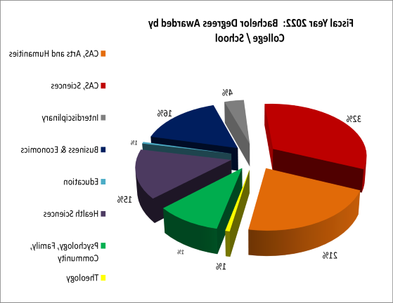 Bachelor Degrees Awarded by College/School